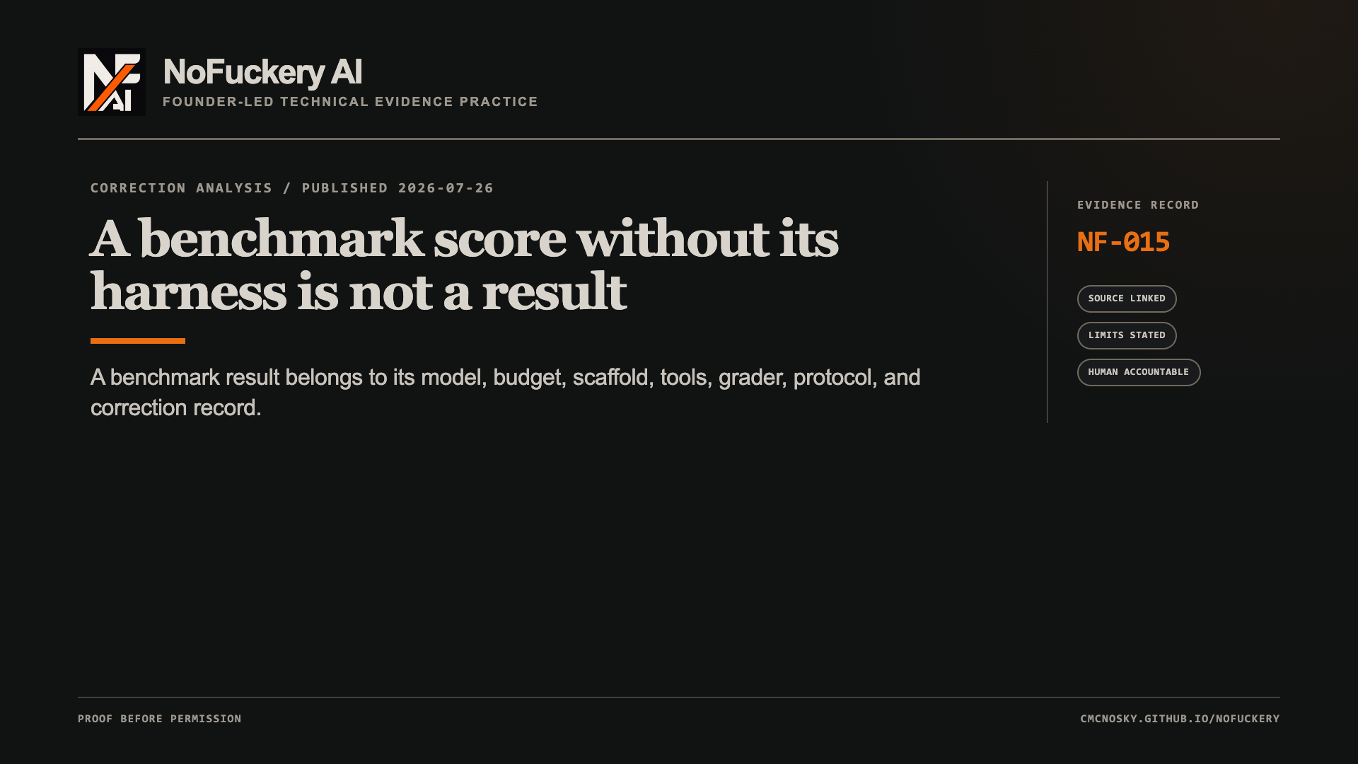 NoFuckery AI article cover, NF-015. Headline: A benchmark score without its harness is not a result. Summary: A benchmark result belongs to its model, budget, scaffold, tools, grader, protocol, and correction record.